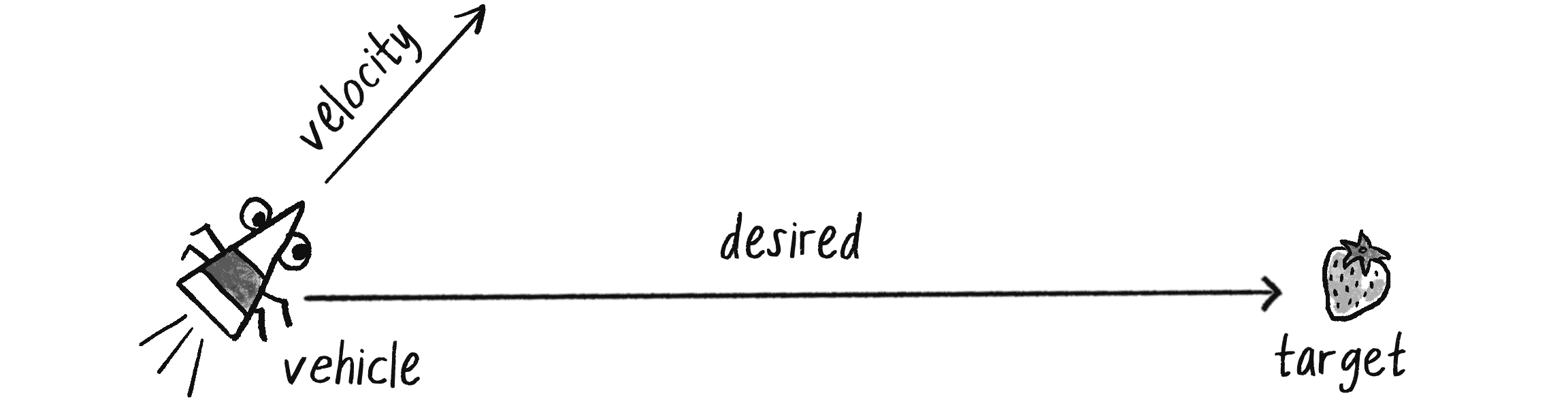 Figure 5.2: The vehicle’s desired velocity points from its position to the target. (The desired vector should point from the vehicle’s center to the target’s center but is shortened for illustration purposes.)