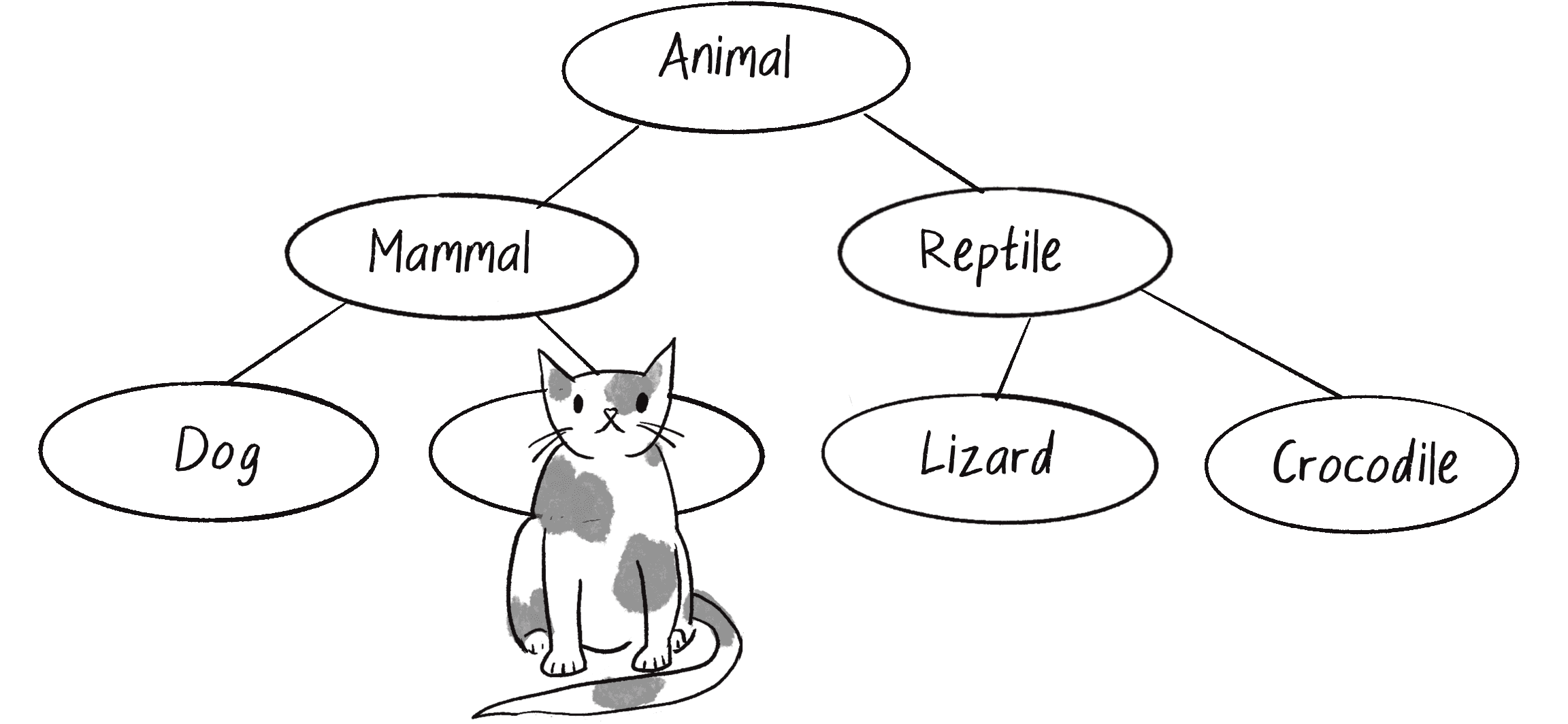 Figure 4.5: An inheritance tree