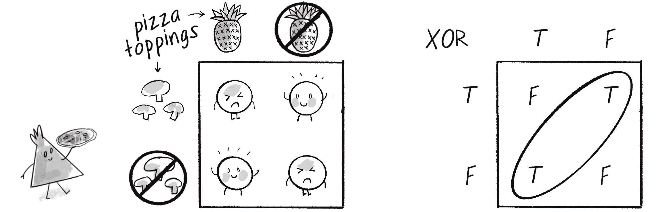 Figure 10.12: The truth tables for whether you want to eat the pizza (left) and XOR (right). Note how the true and false outputs can’t be separated by a single line.