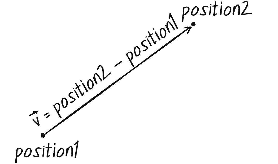 Figure 2.8: A vector that points from one position to another is calculated as the difference between positions. 