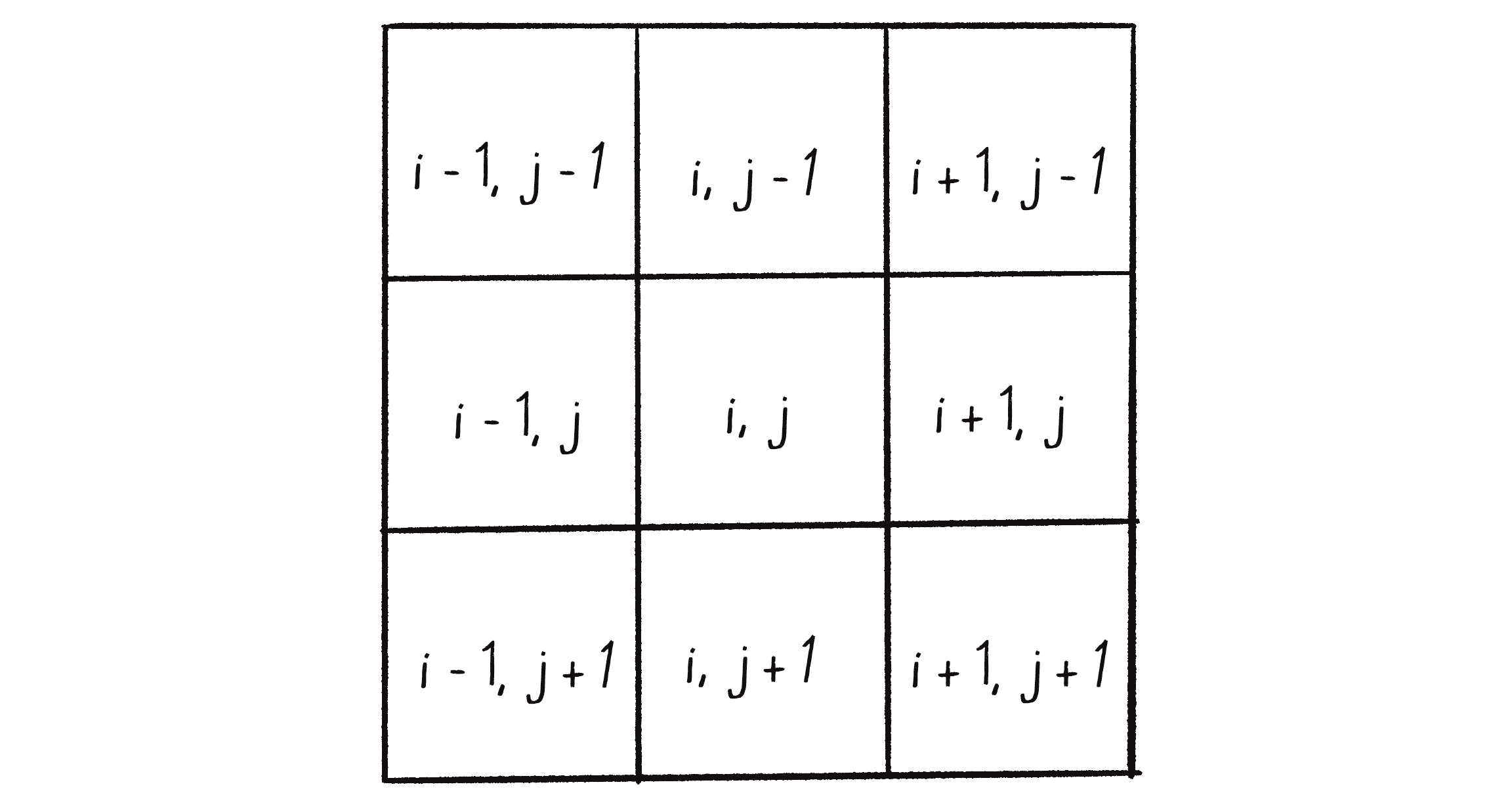 Figure 7.31: The index values for the neighborhood of cells